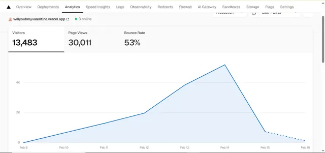 Valentine project analytics: 13,483 visitors and 30,011 page views